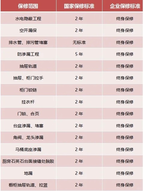家裝，15項(xiàng)終身保修，你知道嗎？
